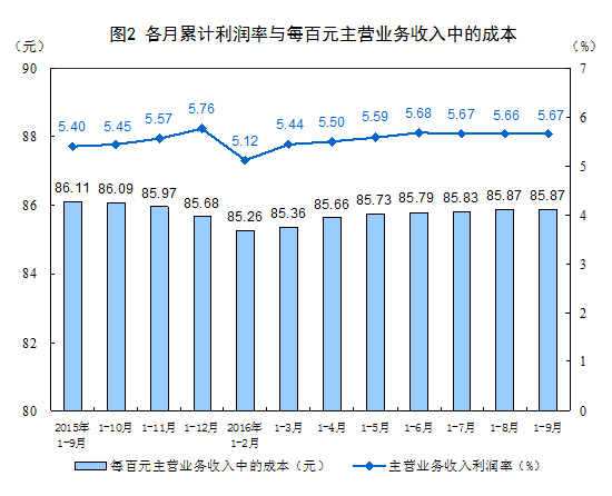 国家统计局:2016年1-9月份非金属矿物制品业利润总额同比增长9.3%