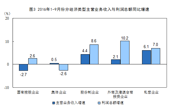 国家统计局:2016年1-9月份非金属矿物制品业利润总额同比增长9.3%