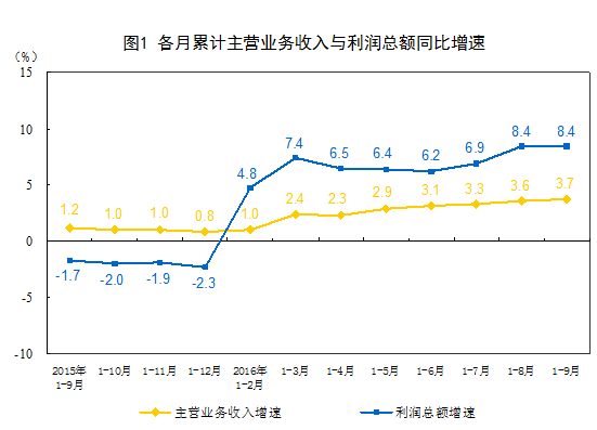 国家统计局:2016年1-9月份非金属矿物制品业利润总额同比增长9.3%