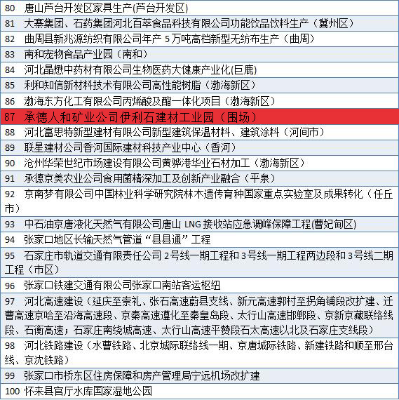 2019年河北400个重点项目名单出炉!包括产业园、度假区、客运站、湿地公园……